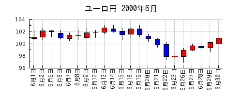 ユーロ円の2000年6月のチャート