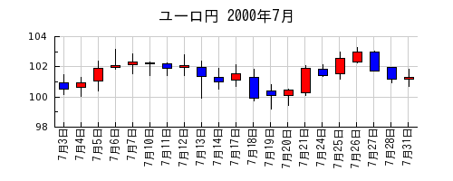 ユーロ円の2000年7月のチャート