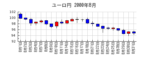 ユーロ円の2000年8月のチャート