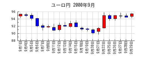 ユーロ円の2000年9月のチャート