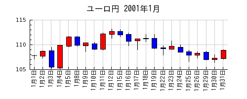 ユーロ円の2001年1月のチャート