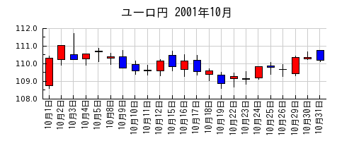 ユーロ円の2001年10月のチャート