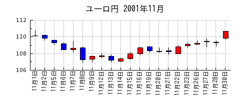 ユーロ円の2001年11月のチャート