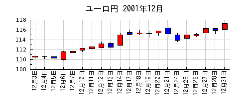 ユーロ円の2001年12月のチャート
