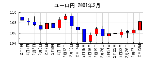 ユーロ円の2001年2月のチャート
