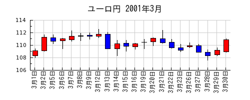 ユーロ円の2001年3月のチャート