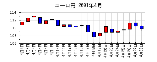 ユーロ円の2001年4月のチャート