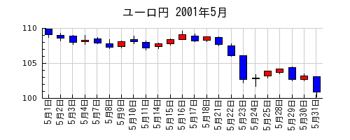 ユーロ円の2001年5月のチャート