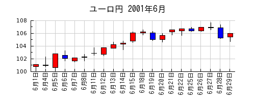 ユーロ円の2001年6月のチャート