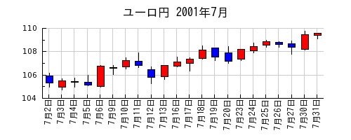 ユーロ円の2001年7月のチャート
