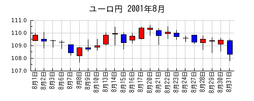 ユーロ円の2001年8月のチャート