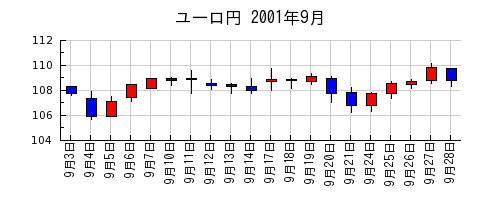 ユーロ円の2001年9月のチャート