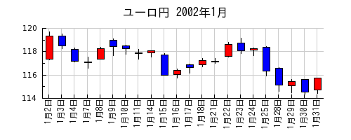 ユーロ円の2002年1月のチャート