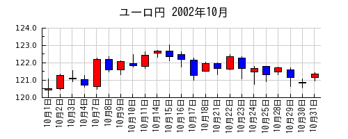 ユーロ円の2002年10月のチャート