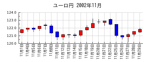 ユーロ円の2002年11月のチャート