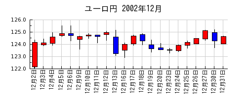 ユーロ円の2002年12月のチャート