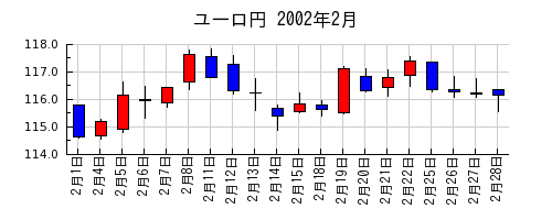 ユーロ円の2002年2月のチャート