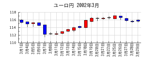 ユーロ円の2002年3月のチャート