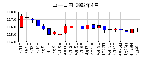 ユーロ円の2002年4月のチャート