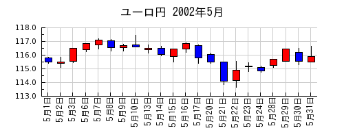 ユーロ円の2002年5月のチャート