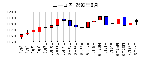 ユーロ円の2002年6月のチャート