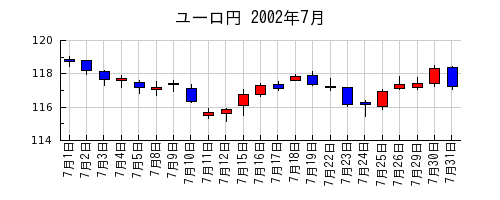 ユーロ円の2002年7月のチャート