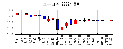 ユーロ円の2002年8月のチャート