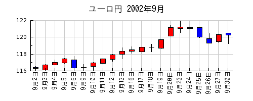 ユーロ円の2002年9月のチャート