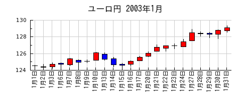 ユーロ円の2003年1月のチャート