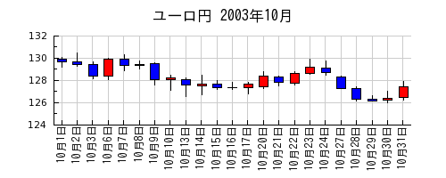 ユーロ円の2003年10月のチャート