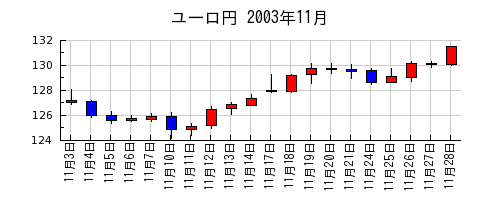 ユーロ円の2003年11月のチャート