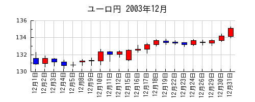ユーロ円の2003年12月のチャート