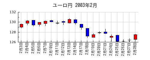 ユーロ円の2003年2月のチャート