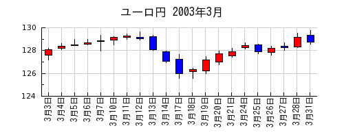 ユーロ円の2003年3月のチャート