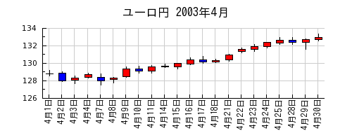 ユーロ円の2003年4月のチャート