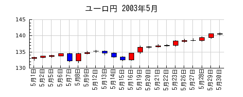 ユーロ円の2003年5月のチャート