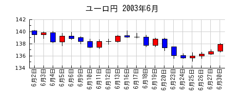 ユーロ円の2003年6月のチャート