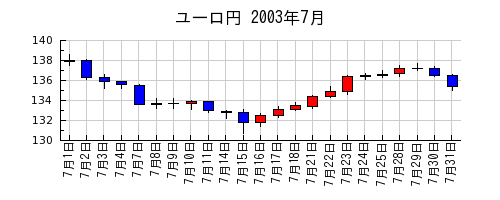 ユーロ円の2003年7月のチャート