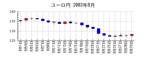 ユーロ円の2003年8月のチャート