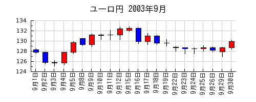 ユーロ円の2003年9月のチャート