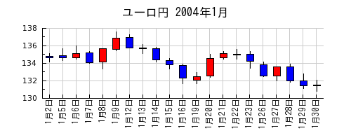 ユーロ円の2004年1月のチャート