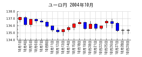 ユーロ円の2004年10月のチャート