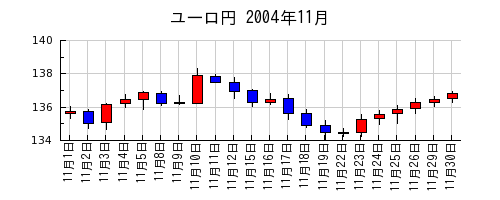 ユーロ円の2004年11月のチャート