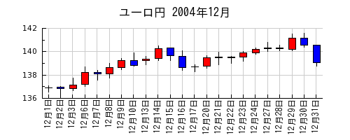 ユーロ円の2004年12月のチャート