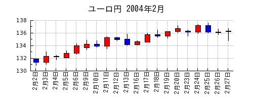 ユーロ円の2004年2月のチャート
