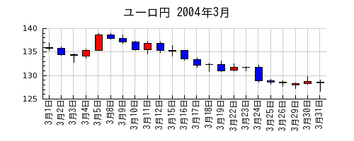 ユーロ円の2004年3月のチャート