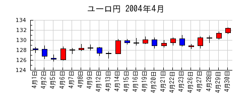 ユーロ円の2004年4月のチャート