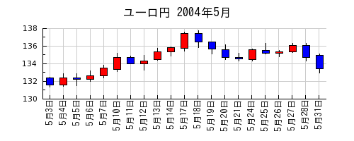 ユーロ円の2004年5月のチャート