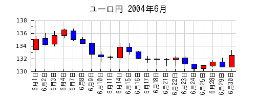 ユーロ円の2004年6月のチャート