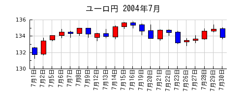 ユーロ円の2004年7月のチャート